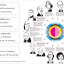 Exhibit 6 – The Meyers-Briggs Type (MBTI) is an indicator of how people perceive the world and make decisions